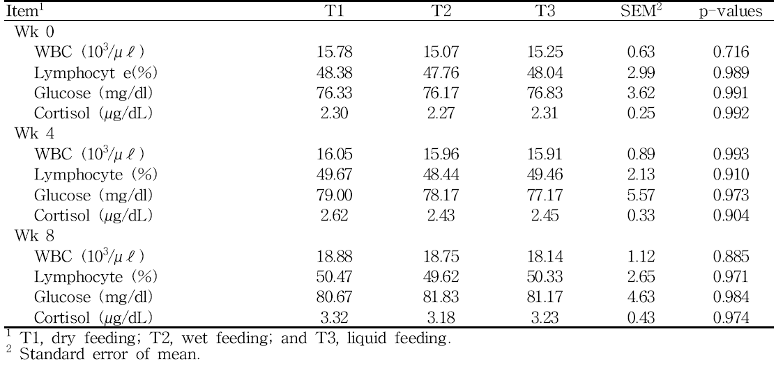 Effect of dry feeding, wet feeding or liquid diets on Blood and stress hormone parameters in pigs