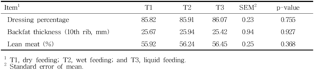Effect of dry feeding, wet feeding or liquid diets on carcass characteristics of pigs