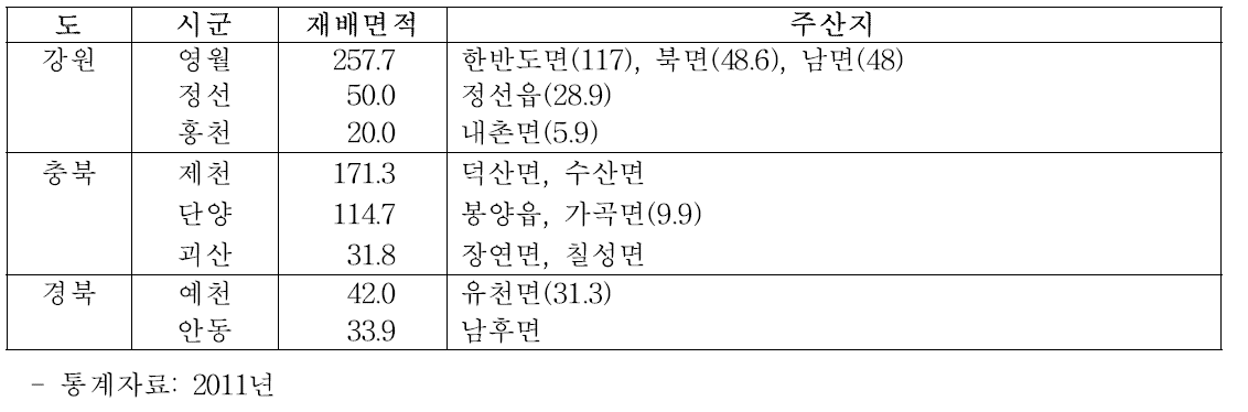 수수 재배 주산지 현황(2013년)