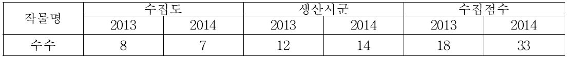 수수 조사용 시료수집 현황(2013년)
