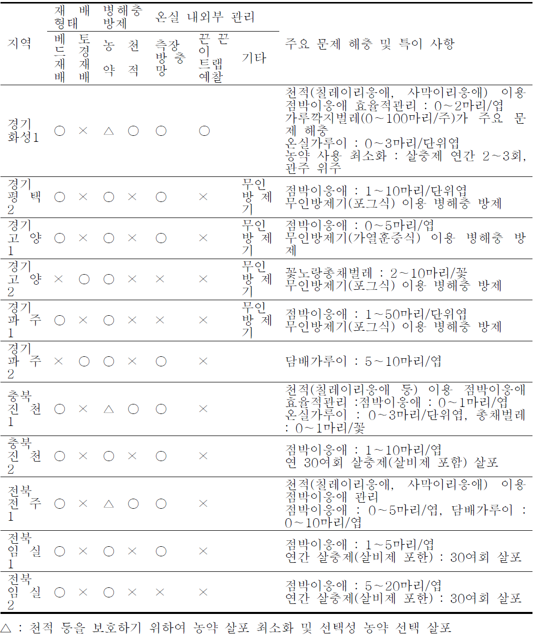 주요 조사 장미 재배지별 관리현황 및 특이 사항 (’13-14)