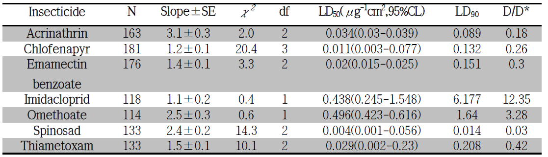 RDA 총채벌레 계통의 7종 약제에 대한 독성 지표 및 진단농도