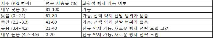 저항성 지수 기반 방제 전략