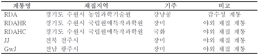 QS 진단에 사용된 지역 계통