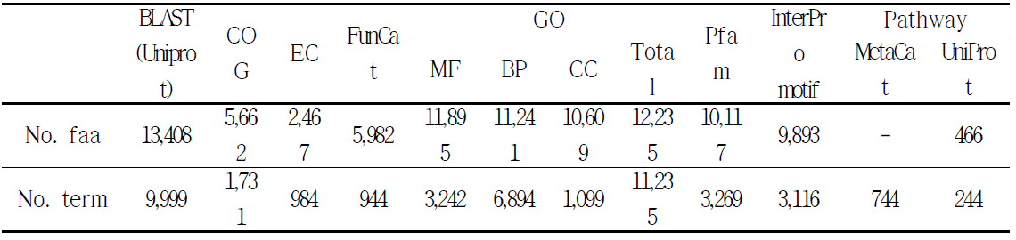 각 분석 항목별 생물정보학적 분석 후 기능군별 관련 유전자 수