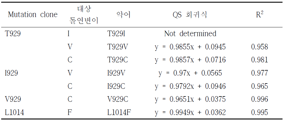 대상 돌연변이와 정량적염기서열 기법 적용을 위한 회귀식