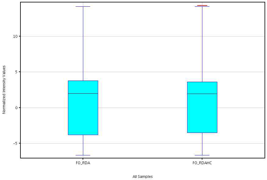 계통간 표준화된 intensity values