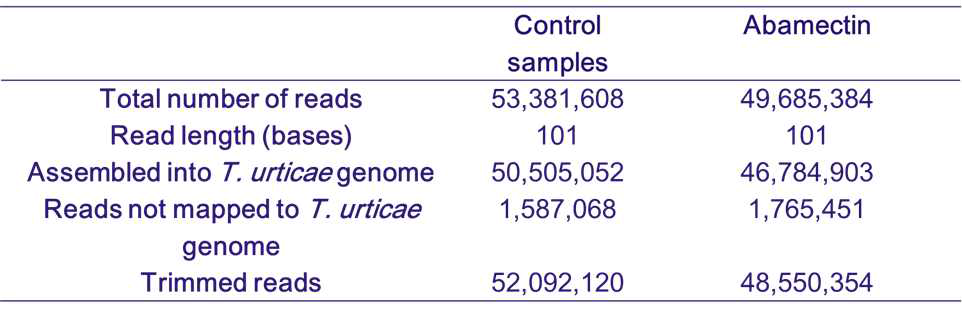 Hiseq 분석 후 확보된 계통 별 read 개수