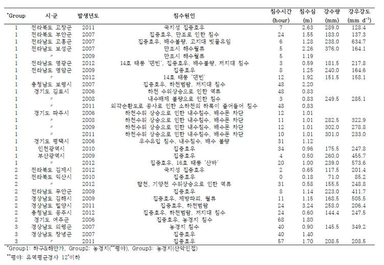 농경지 침수피해 상습지 전자지도 속성 테이블 예시