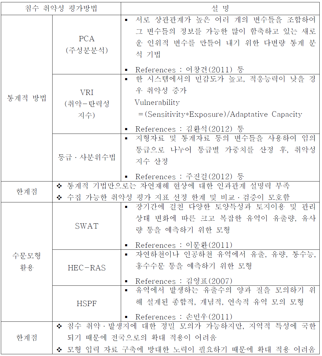 침수 취약성 평가를 위해 기존 연구에서 사용한 방법론