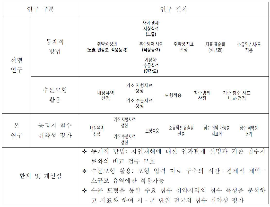 기존 침수 취약성 평가 연구와 본 연구 방법의 차이 및 개선점