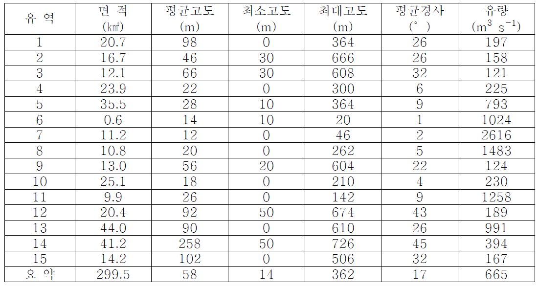 Arc-SWAT 모형 모의를 통한 침수 농경지 인근 유역 특성