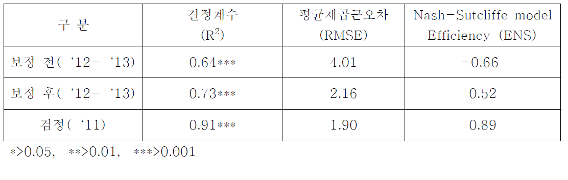 결정계수, RMSE, NSE 통계분석법을 이용한 모형 결과 검증