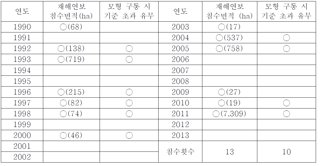 Arc-SWAT 유량 모의 결과를 통한 재해연보의 농경지 침수 발생 기록 비교