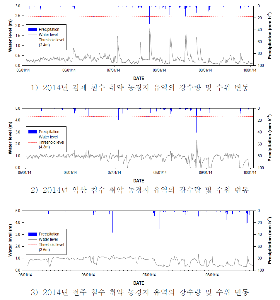 침수 취약지구 농경지 유역의 강수량 및 수위 변동