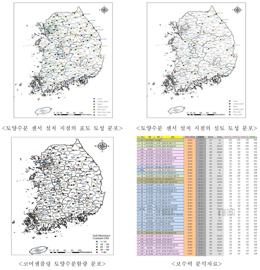 토양수분 관측망 보정