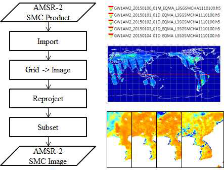 AMSR-2 토양수분 데이터 전처리 Flowchart
