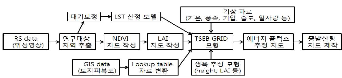 격자형 모형의 구동 체계