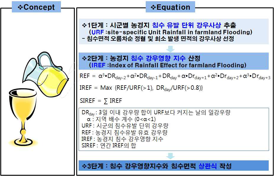 농경지 침수 해석을 위한 강우영향지수 산정 및 상관식 작성 절차