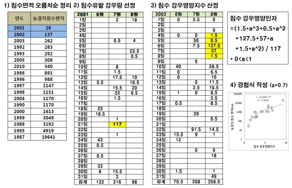 농경지 침수 해석을 위한 강우영향지수 산정 및 상관식 작성 사례