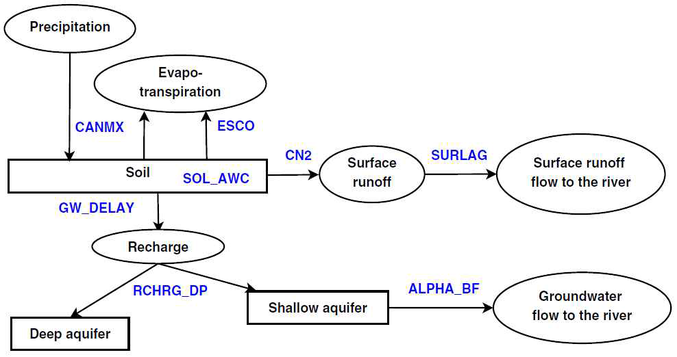 Arc-SWAT 모형에서 물수지 순환 흐름과 물수지에 영향을 미치는 매개변수 개념도