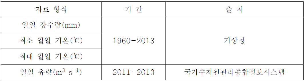 Arc-SWAT 모형 구동을 위한 기상 입력 자료