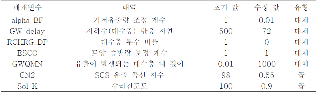 매개변수 조정을 통한 모형 보정