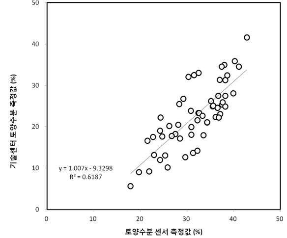 토양수분 센서값과 현장 실측값 비교