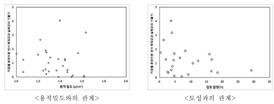 기울기와 용적밀도, 토성과의 관계