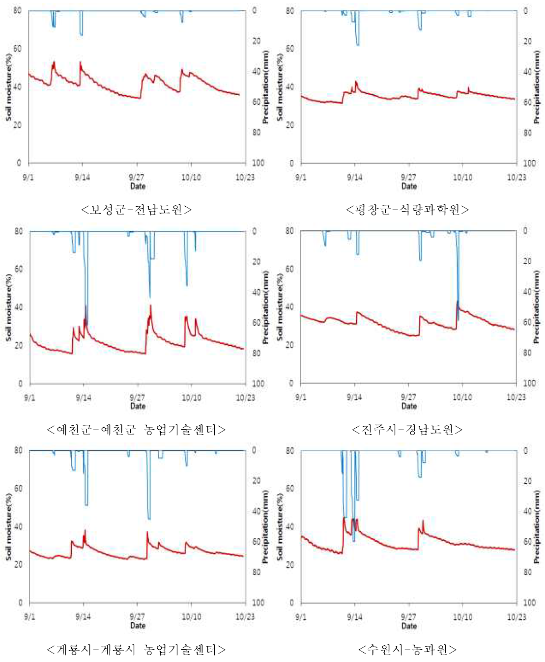 지점별 토양수분센서 값 및 강수량 변화(9월~10월)