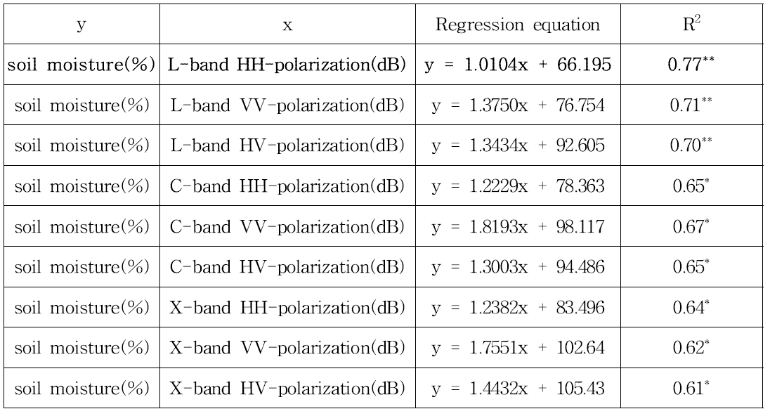 밴드별 후방산란계수를 이용한 토양수분함량 추정모형식