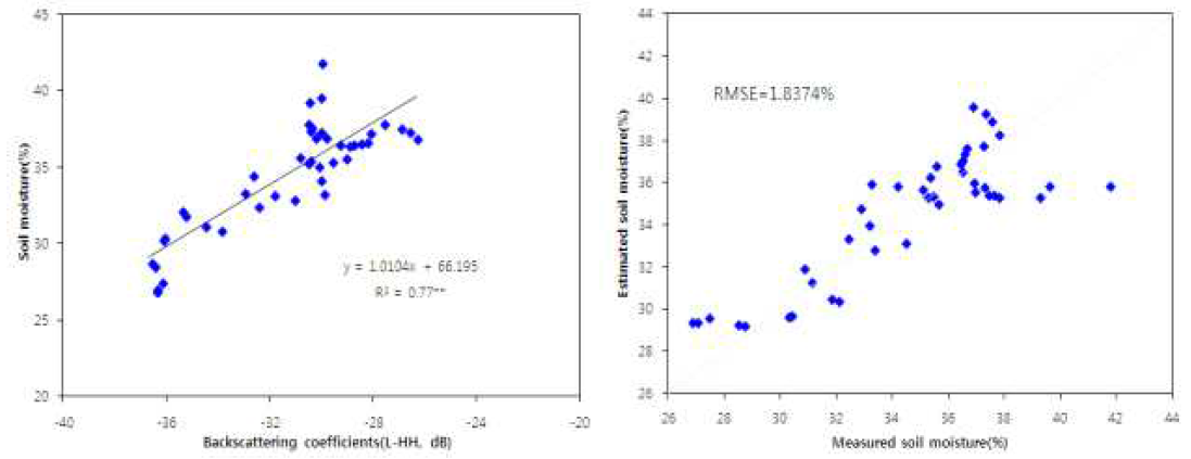 L-밴드 HH-편파 후방산란계수 이용 토양수분 추정(좌), 토양수분 실측값과 추정값 비교(우)