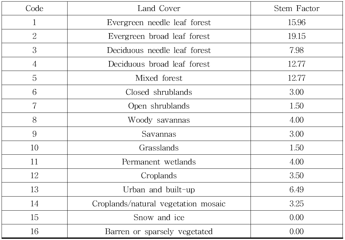 토지피복별 식생 수분 함량 산출을 위한 Stem Factor