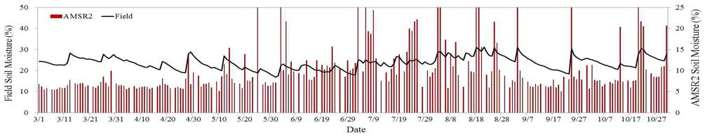 전국 토양수분 관측망 측정값과 AMSR-2 추정값과의 변화 비교