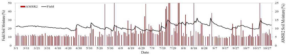 토양수분 관측망 측정값과 AMSR-2 추정값과의 변화 비교(경기)