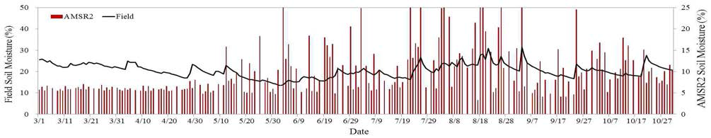 토양수분 관측망 측정값과 AMSR-2 추정값과의 변화 비교(강원)