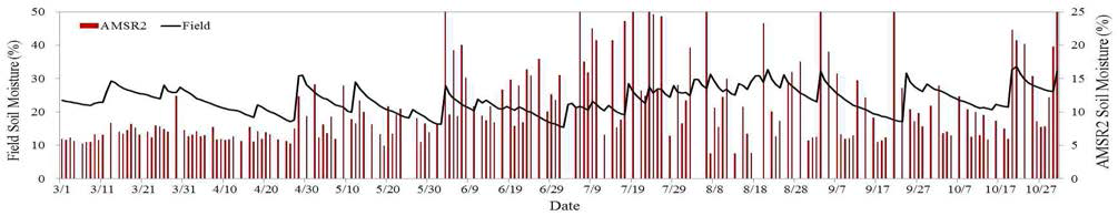 토양수분 관측망 측정값과 AMSR-2 추정값과의 변화 비교(충남)