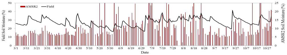 토양수분 관측망 측정값과 AMSR-2 추정값과의 변화 비교(전북)