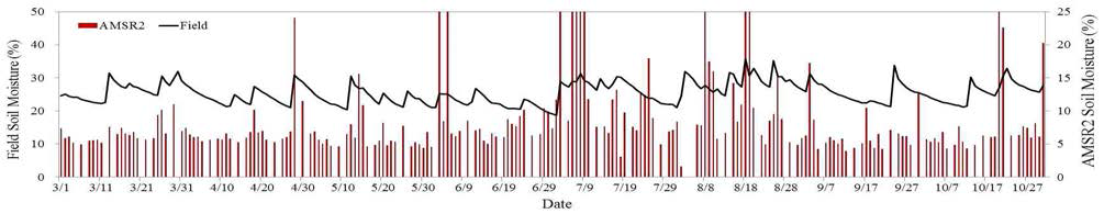 토양수분 관측망 측정값과 AMSR-2 추정값과의 변화 비교(경남)