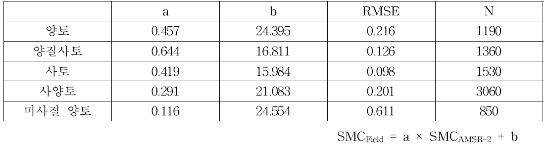 토성별 AMSR-2 SMC 관계식 계산상수
