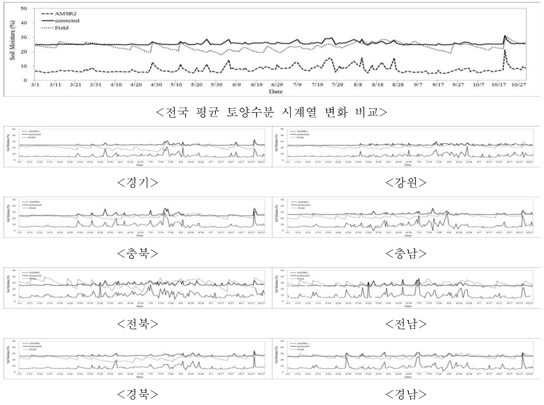 전국 및 도별 토양수분 오차 시계열 변화