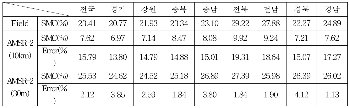 상세화 전후 AMSR-2 SMC 오차