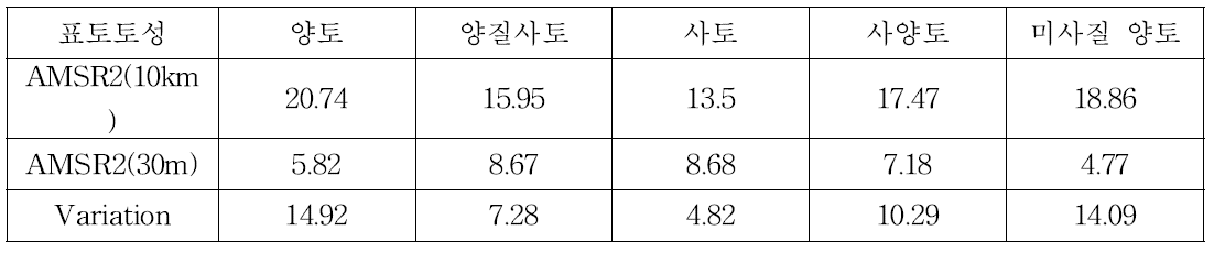 표토토성에 따른 RMSE 변화