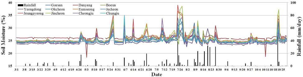 충청북도 시군별 관측기간에 따른 토양수분량과 강우량 시계열 변화