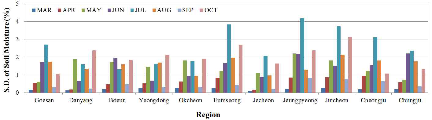 충청북도 시군별 월별 토양수분 표준편차 변화