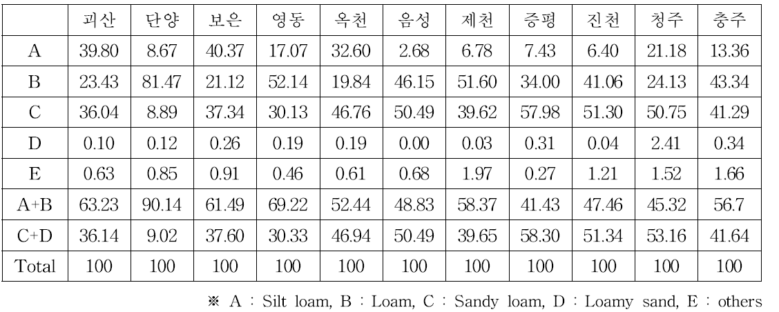 충청북도 시군별 표토토성 분포 현황