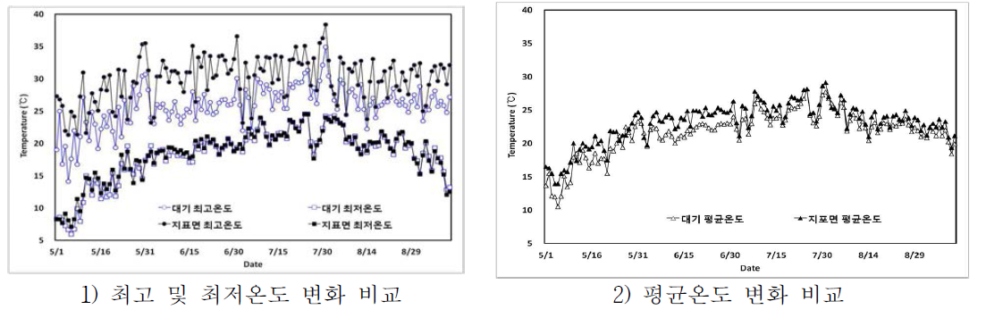 영농기 동안 논에서 대기 및 지표면 온도 변화