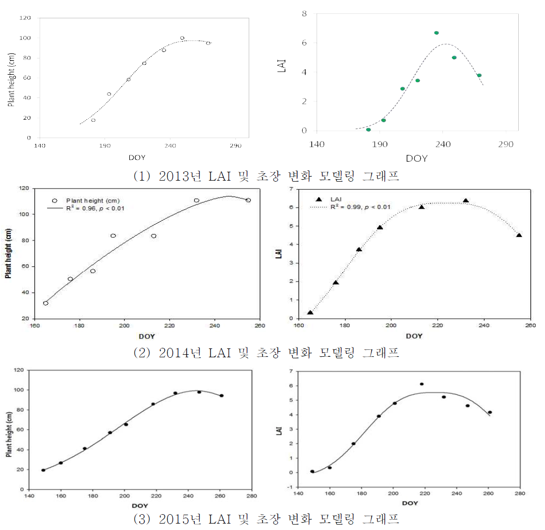 DOY에 따른 조사 논에서의 DOY에 따른 벼 초장 및 엽면적 지수 변화 모의