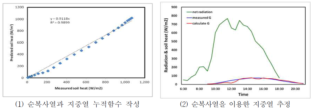 순복사 및 지중열 누적값 비교 결과