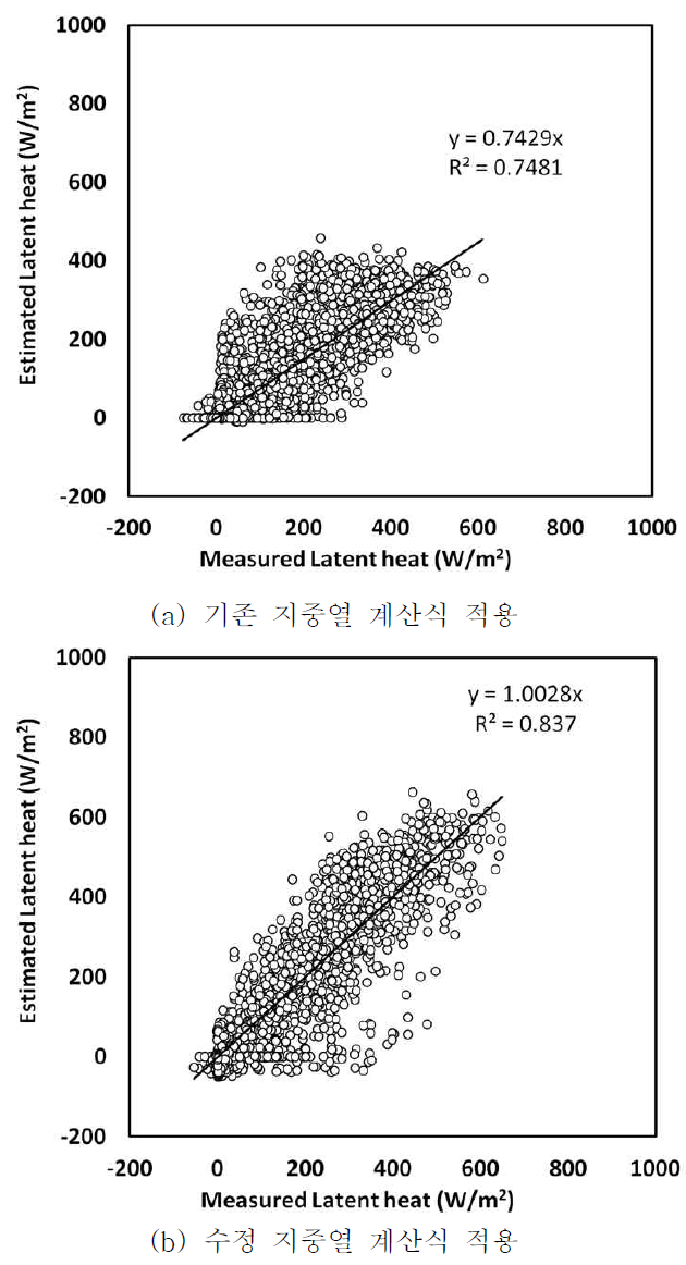 지중열 산정방법 개선에 따른 잠열 실측 및 예측값 비교